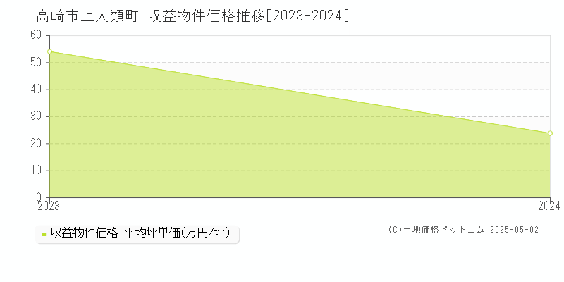 高崎市上大類町のアパート価格推移グラフ 