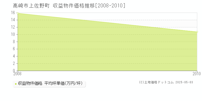 上佐野町(高崎市)の収益物件価格推移グラフ(坪単価)[2008-2010年]