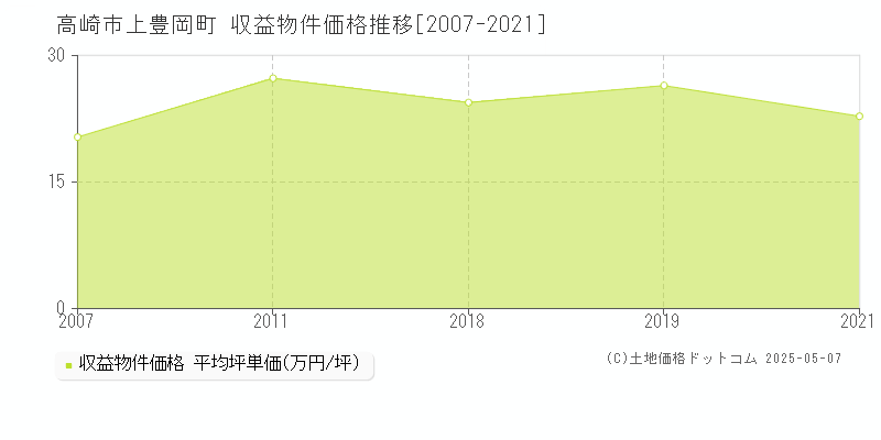 上豊岡町(高崎市)の収益物件価格推移グラフ(坪単価)[2007-2021年]