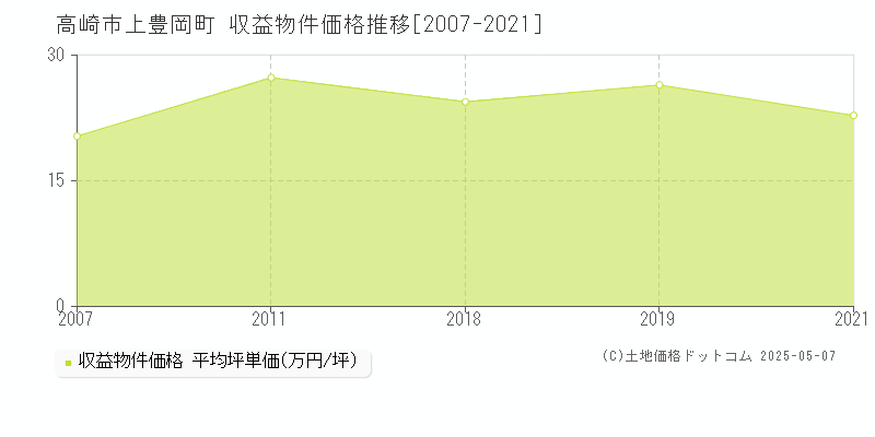 高崎市上豊岡町のアパート価格推移グラフ 