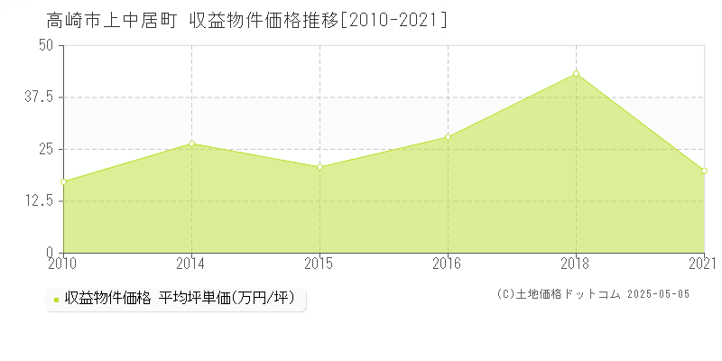 上中居町(高崎市)の収益物件価格推移グラフ(坪単価)[2010-2021年]