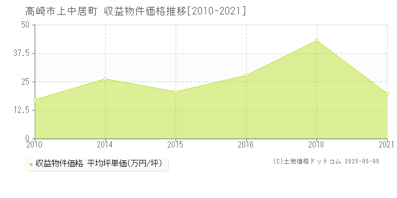 高崎市上中居町のアパート価格推移グラフ 