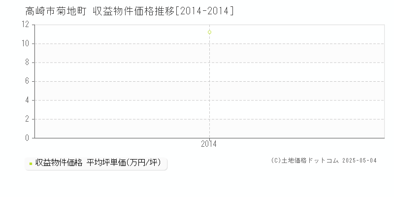菊地町(高崎市)の収益物件価格推移グラフ(坪単価)[2014-2014年]