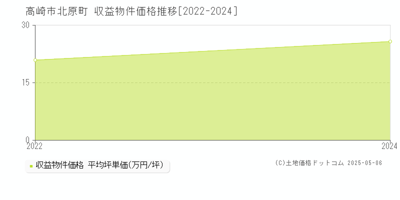 北原町(高崎市)の収益物件価格推移グラフ(坪単価)[2022-2024年]