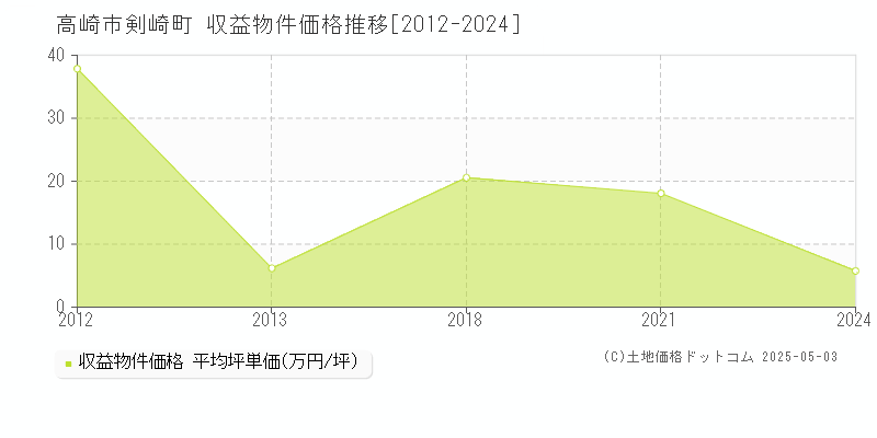 剣崎町(高崎市)の収益物件価格推移グラフ(坪単価)[2012-2024年]