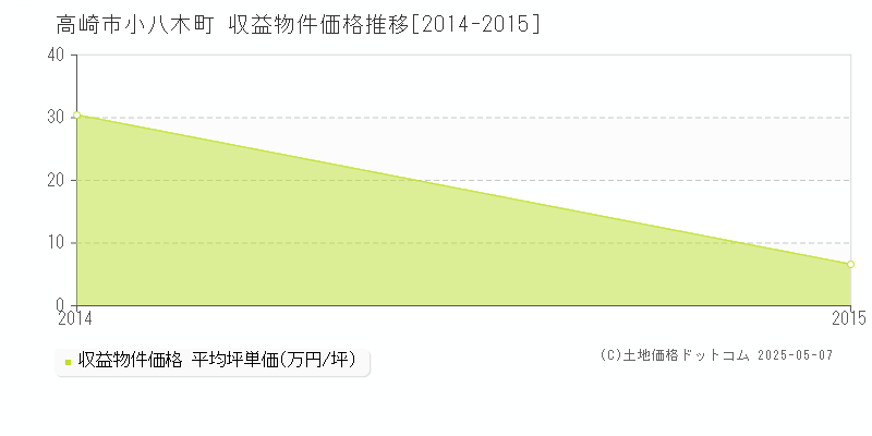 小八木町(高崎市)の収益物件価格推移グラフ(坪単価)[2014-2015年]