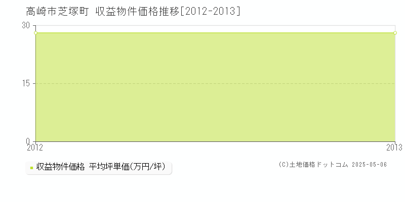 芝塚町(高崎市)の収益物件価格推移グラフ(坪単価)[2012-2013年]