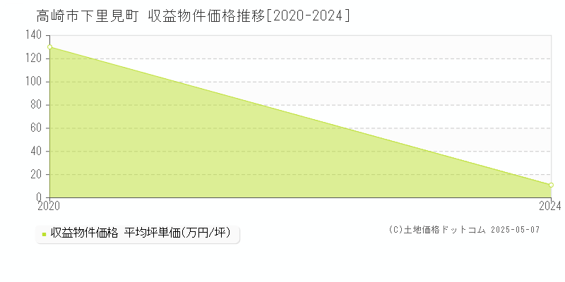 下里見町(高崎市)の収益物件価格推移グラフ(坪単価)[2020-2024年]