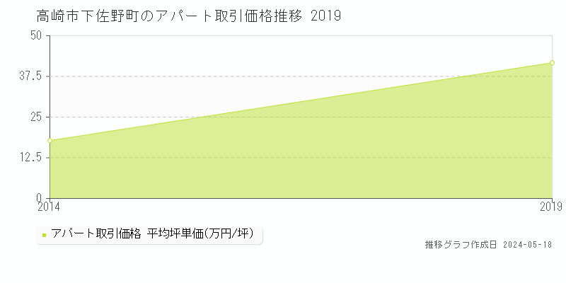 高崎市下佐野町のアパート価格推移グラフ 