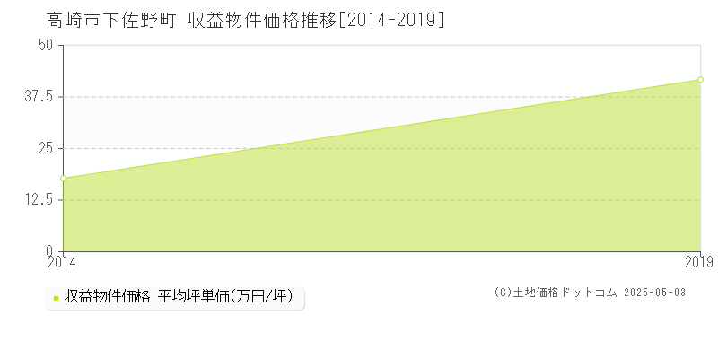 下佐野町(高崎市)の収益物件価格推移グラフ(坪単価)[2014-2019年]
