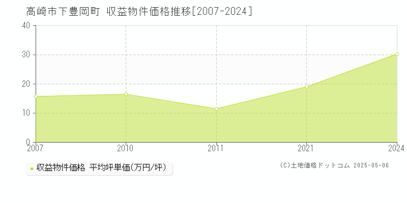 下豊岡町(高崎市)の収益物件価格推移グラフ(坪単価)[2007-2024年]