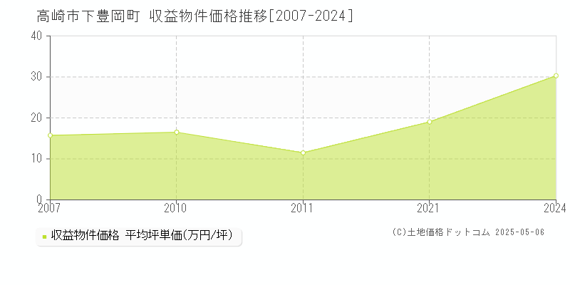 高崎市下豊岡町のアパート価格推移グラフ 