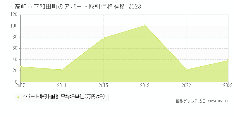 高崎市下和田町の収益物件取引事例推移グラフ 