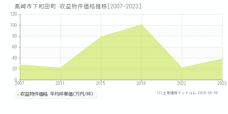 下和田町(高崎市)の収益物件価格推移グラフ(坪単価)[2007-2023年]