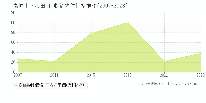 高崎市下和田町のアパート価格推移グラフ 