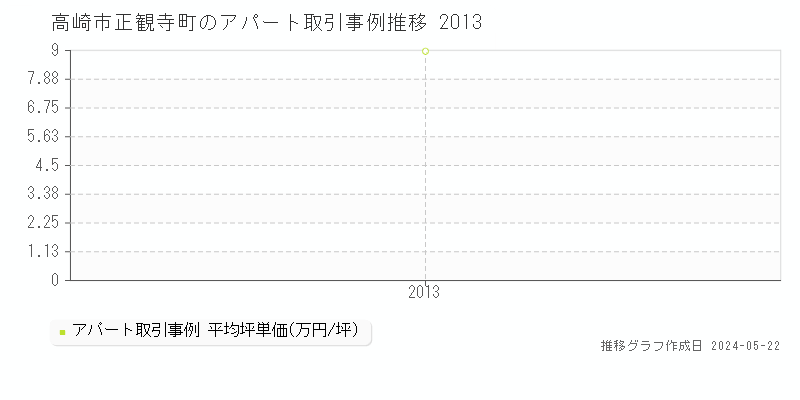 高崎市正観寺町のアパート価格推移グラフ 