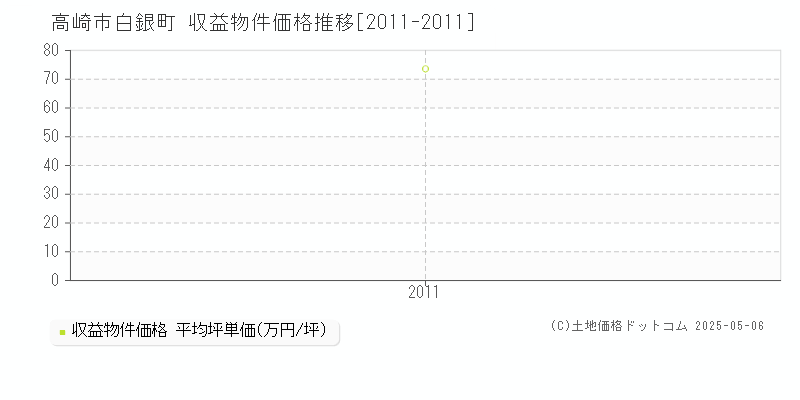 白銀町(高崎市)の収益物件価格推移グラフ(坪単価)[2011-2011年]