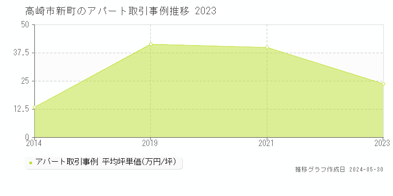 高崎市新町のアパート価格推移グラフ 