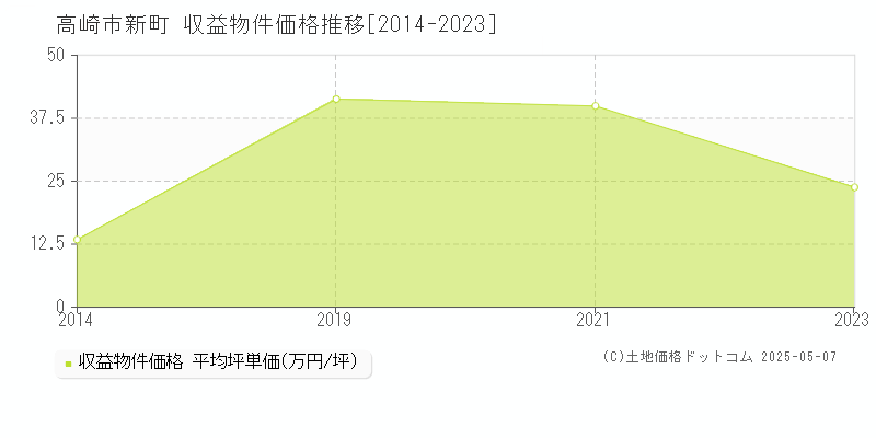 新町(高崎市)の収益物件価格推移グラフ(坪単価)[2014-2023年]