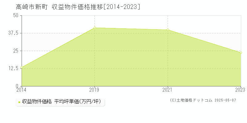 高崎市新町のアパート取引事例推移グラフ 