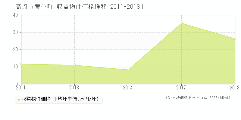菅谷町(高崎市)の収益物件価格推移グラフ(坪単価)[2011-2018年]