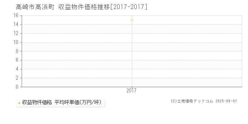 高崎市高浜町のアパート価格推移グラフ 