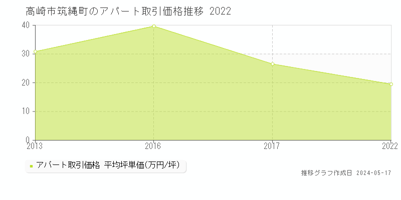 高崎市筑縄町のアパート価格推移グラフ 