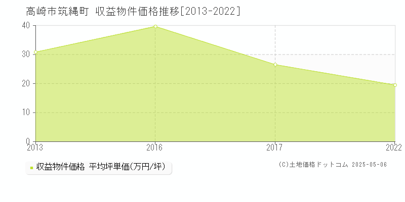 筑縄町(高崎市)の収益物件価格推移グラフ(坪単価)[2013-2022年]