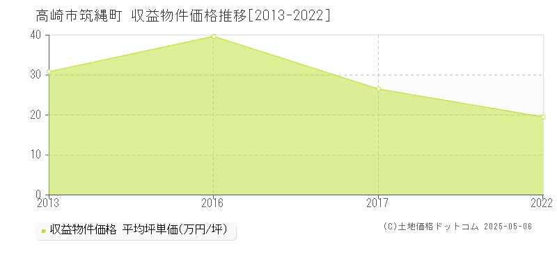 高崎市筑縄町のアパート価格推移グラフ 