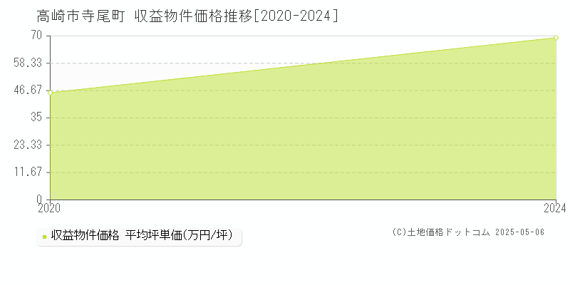 寺尾町(高崎市)の収益物件価格推移グラフ(坪単価)[2020-2024年]