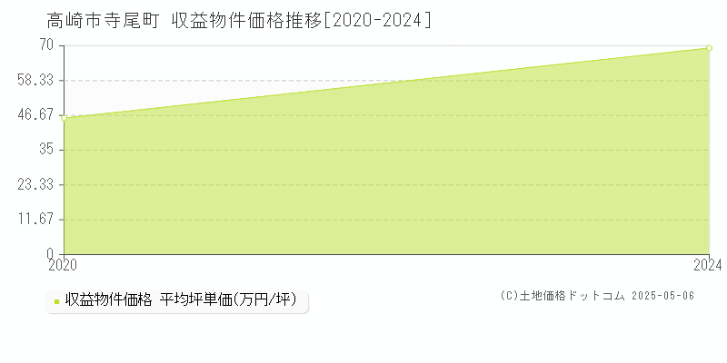 高崎市寺尾町のアパート価格推移グラフ 