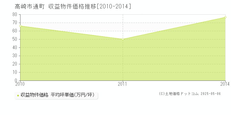 通町(高崎市)の収益物件価格推移グラフ(坪単価)[2010-2014年]