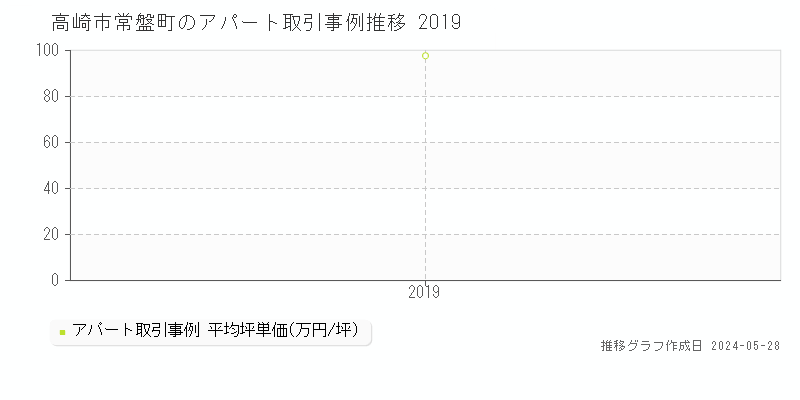 高崎市常盤町のアパート価格推移グラフ 
