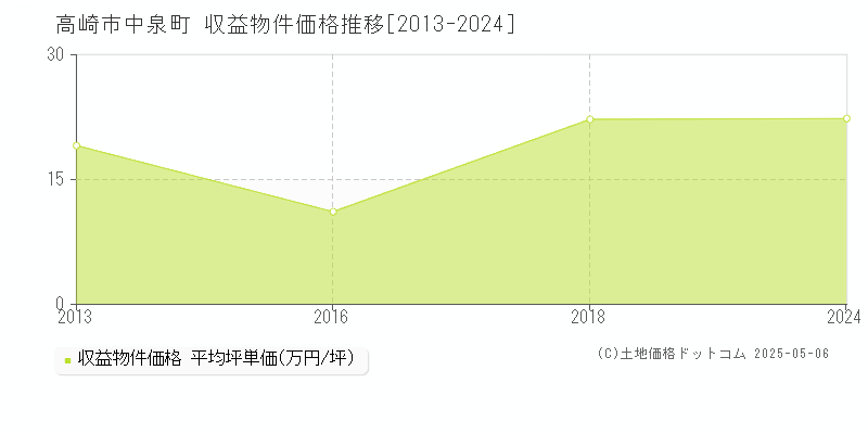 中泉町(高崎市)の収益物件価格推移グラフ(坪単価)[2013-2024年]