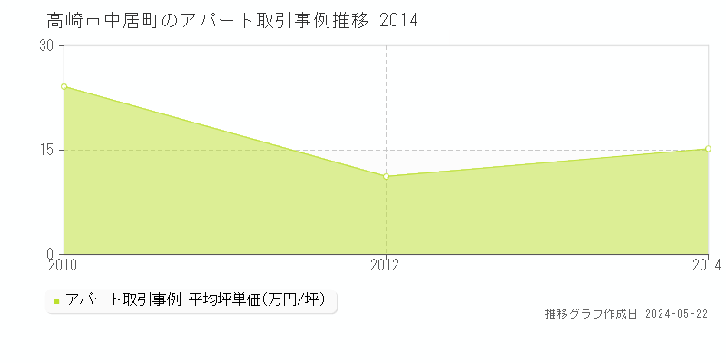 高崎市中居町のアパート価格推移グラフ 