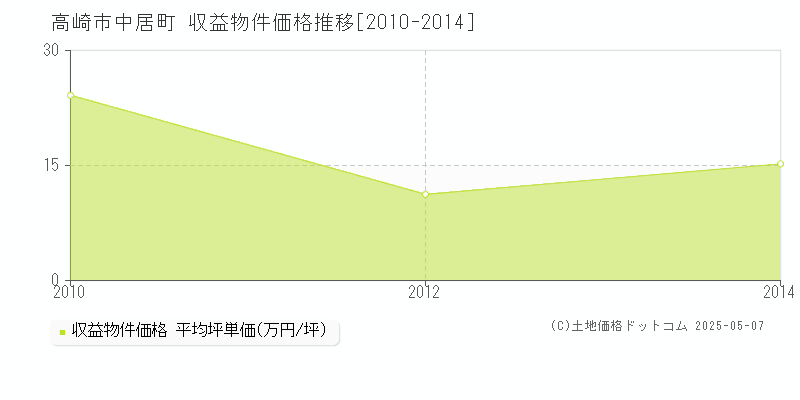 中居町(高崎市)の収益物件価格推移グラフ(坪単価)[2010-2014年]