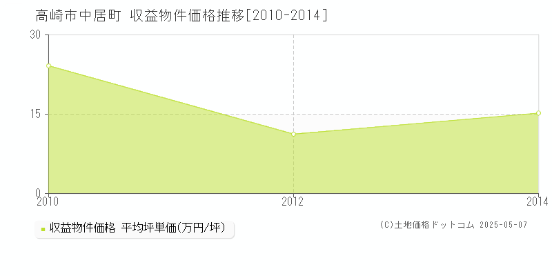 高崎市中居町のアパート価格推移グラフ 