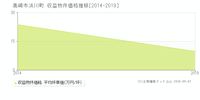 浜川町(高崎市)の収益物件価格推移グラフ(坪単価)[2014-2019年]