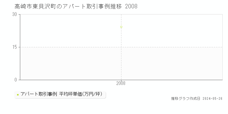 高崎市東貝沢町のアパート取引事例推移グラフ 
