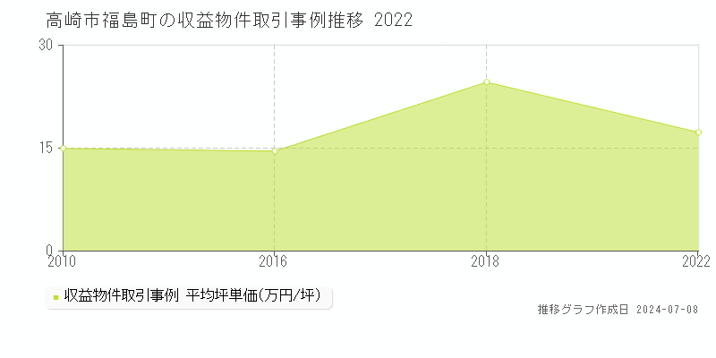 高崎市福島町のアパート価格推移グラフ 