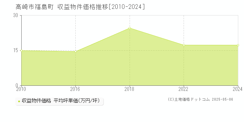 福島町(高崎市)の収益物件価格推移グラフ(坪単価)[2010-2024年]