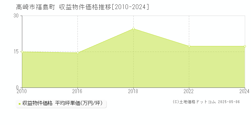 高崎市福島町のアパート価格推移グラフ 