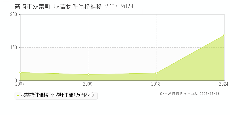 双葉町(高崎市)の収益物件価格推移グラフ(坪単価)[2007-2024年]