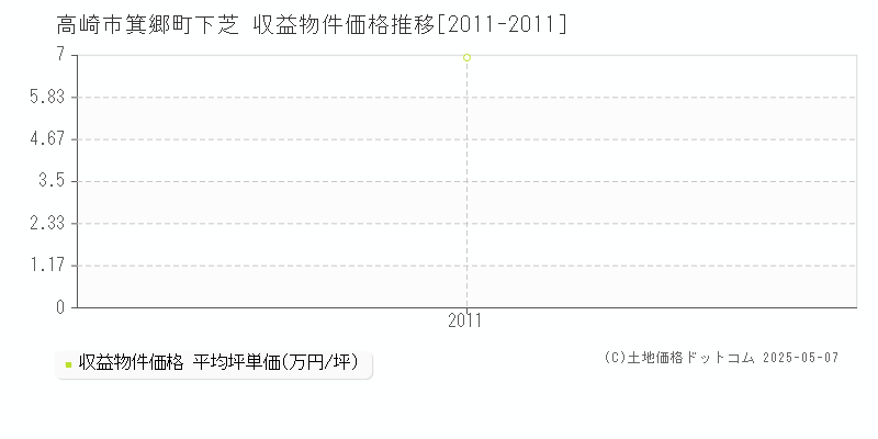 箕郷町下芝(高崎市)の収益物件価格推移グラフ(坪単価)[2011-2011年]