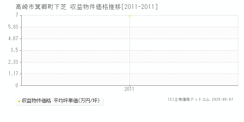 高崎市箕郷町下芝のアパート価格推移グラフ 