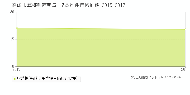 高崎市箕郷町西明屋のアパート取引事例推移グラフ 