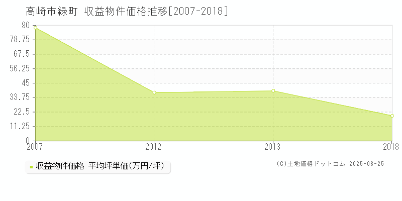 高崎市緑町のアパート取引事例推移グラフ 