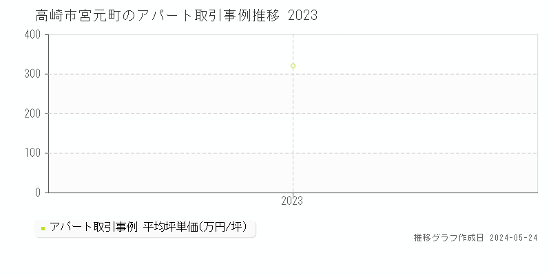 高崎市宮元町のアパート価格推移グラフ 