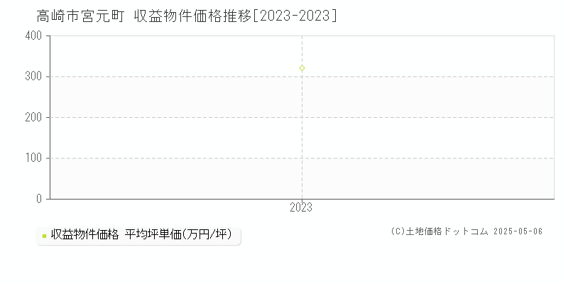 宮元町(高崎市)の収益物件価格推移グラフ(坪単価)[2023-2023年]