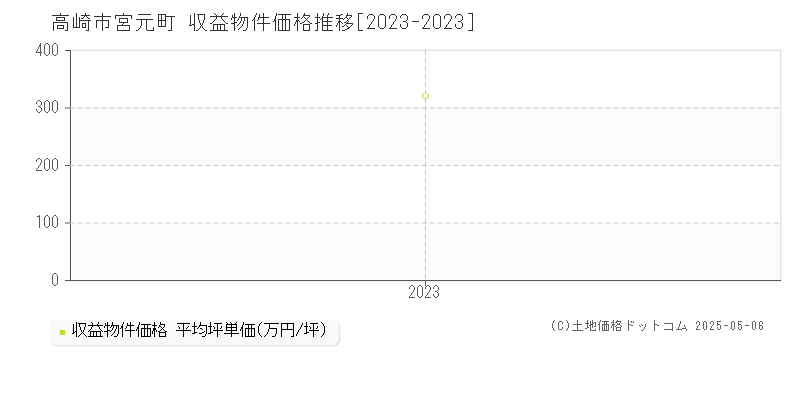 高崎市宮元町のアパート価格推移グラフ 